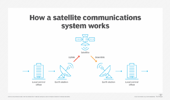 Diagram of a satellite communications network