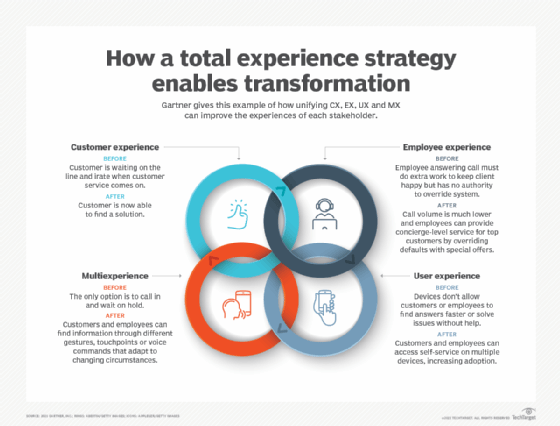 How a total transformation strategy improves experiences