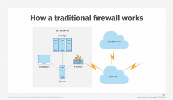 Graphic of how a firewall protects internal networks from external networks