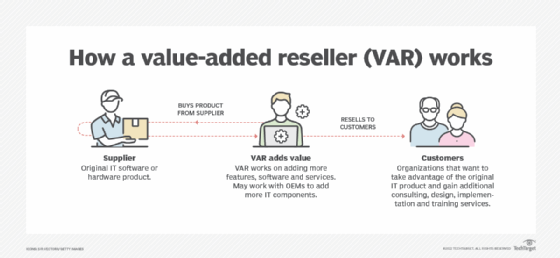 A chart describing the core functions of a Value-Added Reseller (VAR) as channel strategy partners.