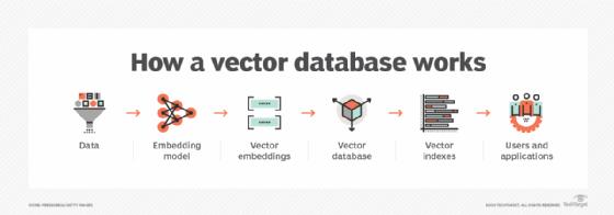 A graphic displays how a vector database works