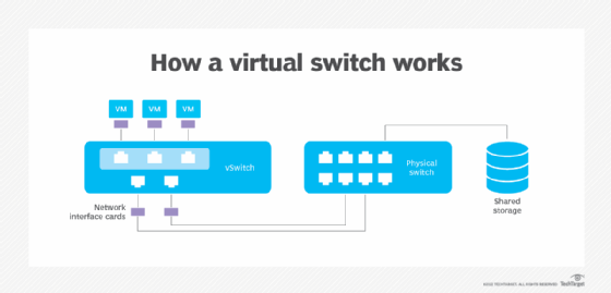 How a virtual switch works