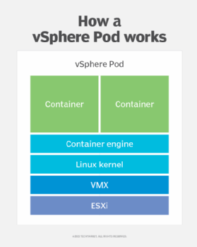 The image displays the components that make up a vSphere Pod: ESXi, VMX, Linux kernel, container engine and containers.