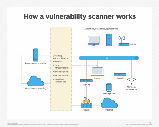 Diagram of how a vulnerability scanner works.