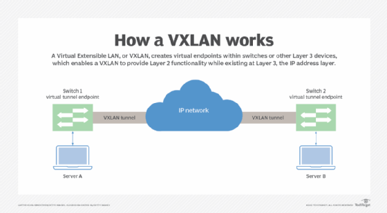 Diagram of a VXLAN