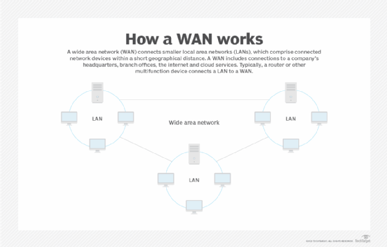 how a wide area network (WAN) works