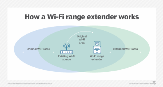 Diagram illustrating how a Wi-Fi range extender works.