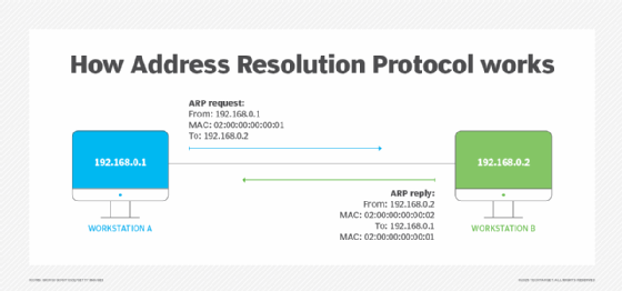 Diagram illustrating how ARP requests work.