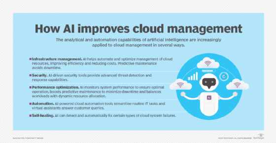 Graphic on how AI improves cloud management.