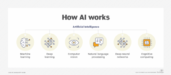 A diagram showing the technologies involved in how AI works.