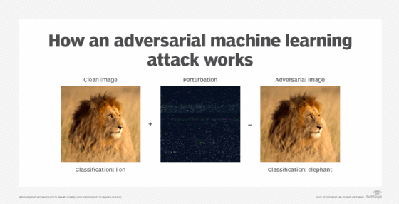 Diagram of how an adversarial attack confuses a neural network with image classification