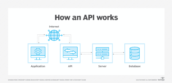 A diagram showing how an application programming interface works.