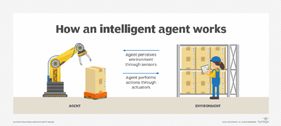 An image showing how an intelligent agent works.