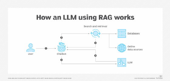 Diagram showing how an LLM using RAG works.