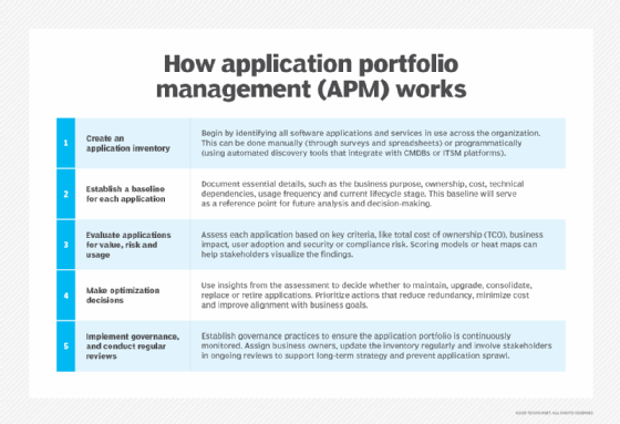 Flow chart that shows how application portfolio management works in five steps.