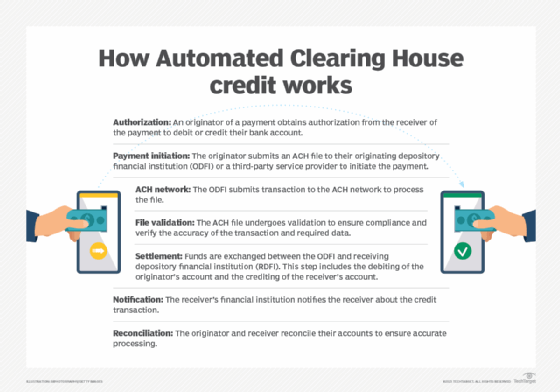 diagram showing how Automated Clearinghouse Credit transfers work