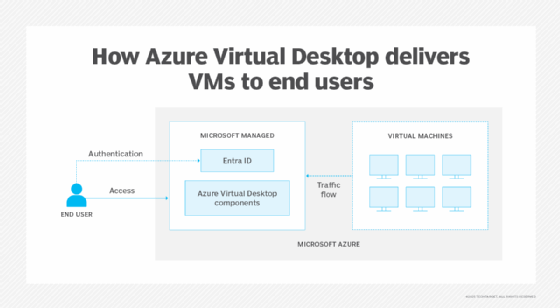 A chart showing the flow of access and authentication for Azure Virtual Desktop