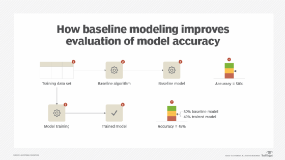machine learning, ML baseline modeling application flowchart, ML baseline model technique