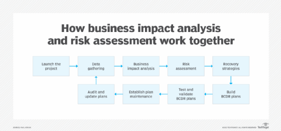 Chart identifying what a BIA and risk assessment do