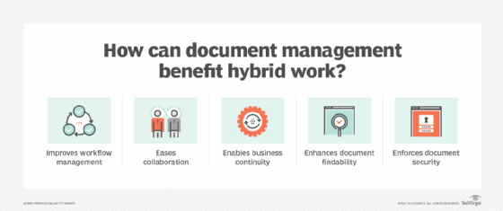 A chart that shows how document management tools support hybrid work.