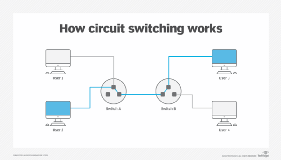 diagram of how circuit switching works