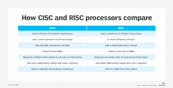 How RISC compares to CISC
