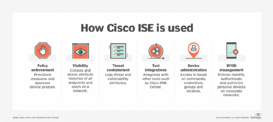 Graphic with icons depicting the different functions of Cisco ISE in enterprise network management.