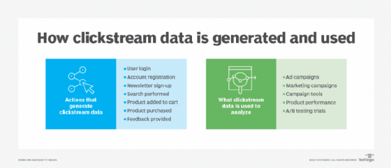diagram of how clickstream data is generated and used