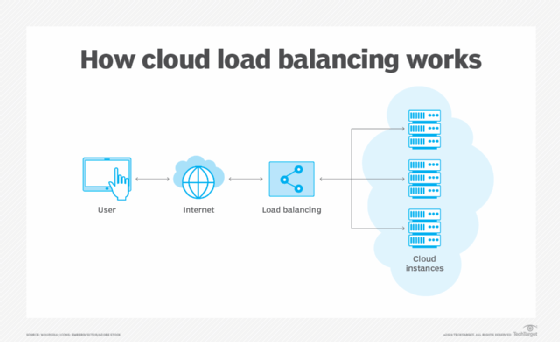 how cloud load balancing works diagram