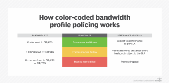 how color-coded bandwidth profile policing works