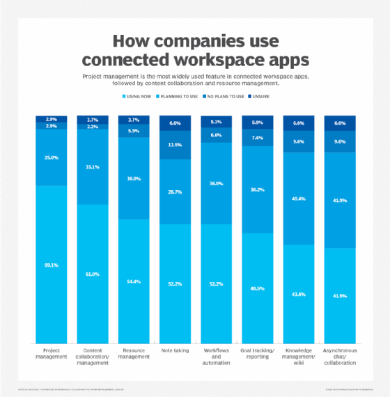 A chart showing the most widely used features of connected workspace apps.