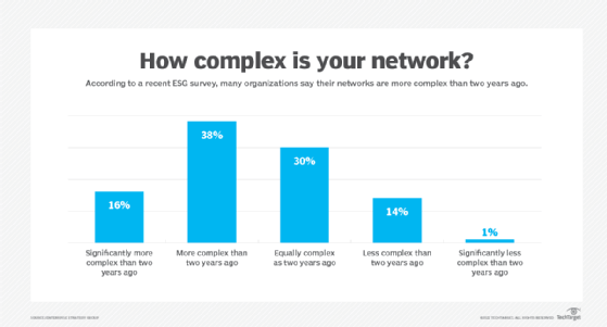A majority of respondents to an ESG survey on network modernization say networks are more complex than they were two years ago.