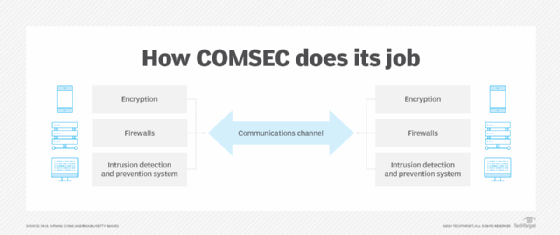 Diagram of how COMSEC equipment works in a network.