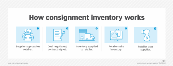 Diagram of how consignment inventory works.