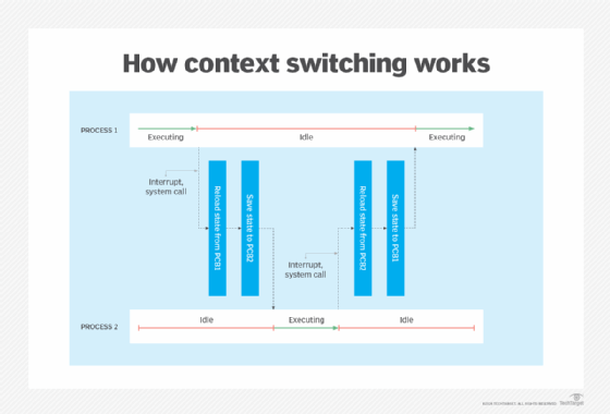 Diagram of how context switching works.