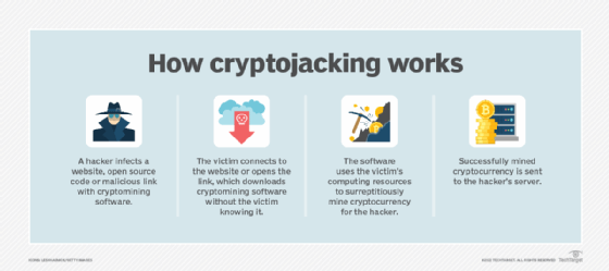 Depiction of how cryptojacking works