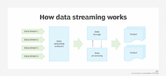 A graphic displays a data streaming workflow.