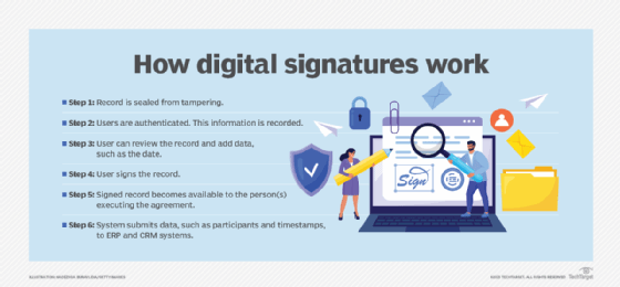 Diagram showing the digital-signature workflow from document hashing and certificate-backed signing to signature verification and downstream processing.