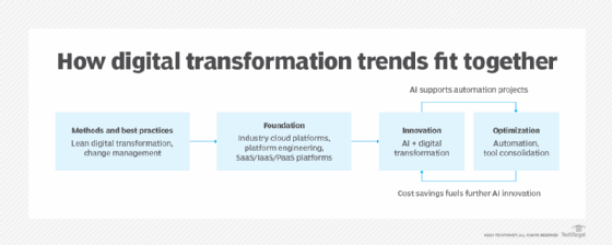 Graphic showing AI's role in digital transformation.