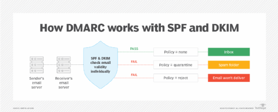 A chart depicting how SPF and DKIM policies check if emails are safe or potential spam.