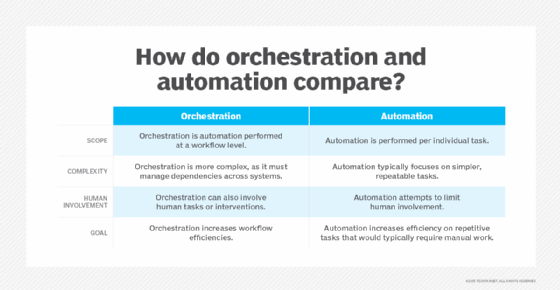 Chart comparing orchestration vs. automation.