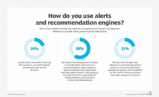 An ESG survey revealed the majority of organizations use AIOps recommendation engines but use of full automation is limited.