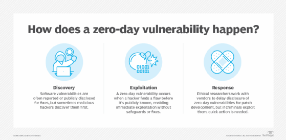 Understanding zero-day vulnerability.