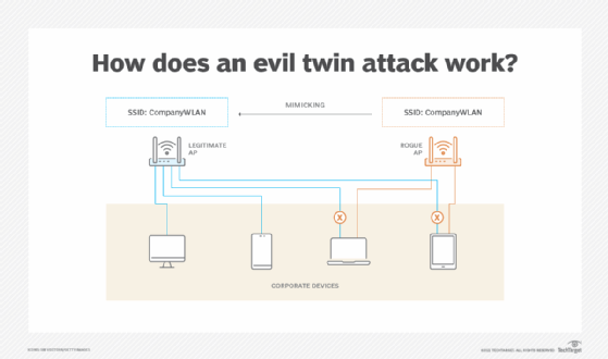 Graphic of how an evil twin attack works