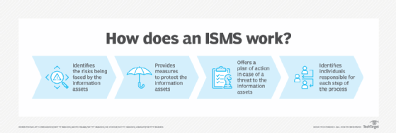 chart covering key phases in how an information security management system (ISMS) works