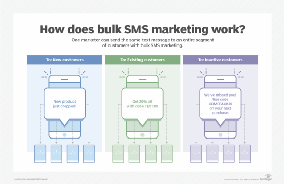 A chart depicting various message templates that marketers can send to customers in a bulk SMS marketing campaign.