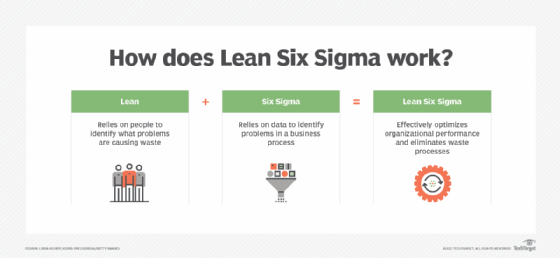 Diagram of how Six Sigma and Lean methodologies combine in Lean Six Sigma.