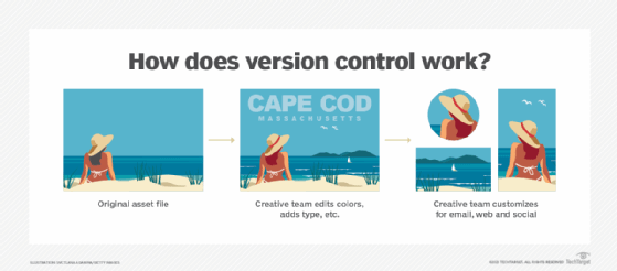 How creative teams brand, stylize and reformat assets for different marketing channels.