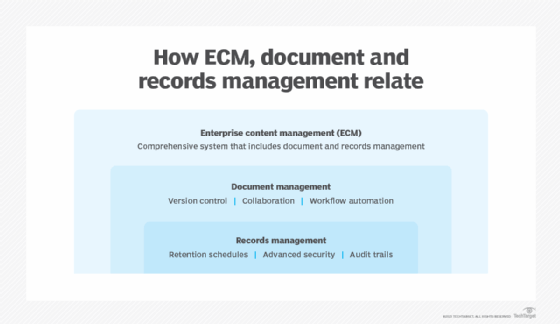 A chart that shows how document management relates to enterprise content management and records management.