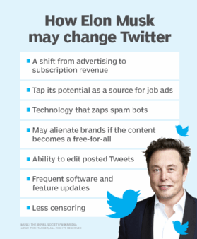 Elon Musk could shake up the social media industry with his purchase of social media giant Twitter. 